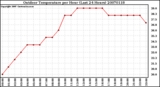 Milwaukee Weather Outdoor Temperature per Hour (Last 24 Hours)