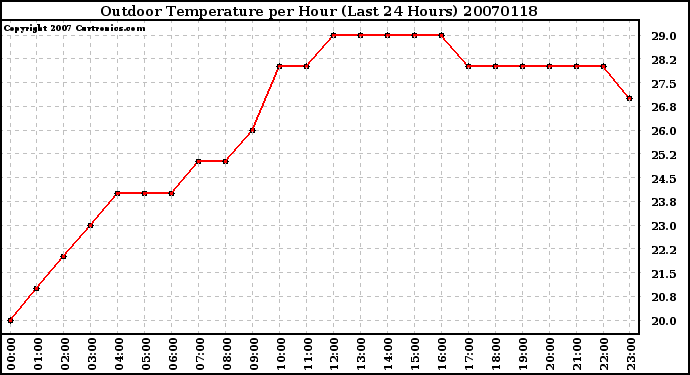 Milwaukee Weather Outdoor Temperature per Hour (Last 24 Hours)