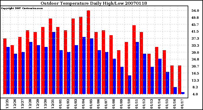 Milwaukee Weather Outdoor Temperature Daily High/Low