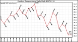 Milwaukee Weather Outdoor Temperature Daily High