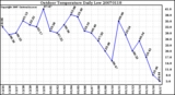 Milwaukee Weather Outdoor Temperature Daily Low