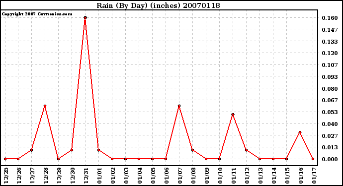 Milwaukee Weather Rain (By Day) (inches)