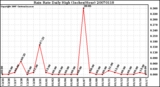 Milwaukee Weather Rain Rate Daily High (Inches/Hour)