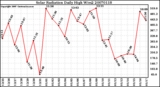 Milwaukee Weather Solar Radiation Daily High W/m2