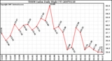 Milwaukee Weather THSW Index Daily High (F)