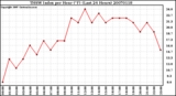 Milwaukee Weather THSW Index per Hour (F) (Last 24 Hours)