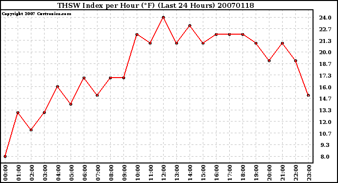 Milwaukee Weather THSW Index per Hour (F) (Last 24 Hours)