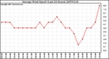 Milwaukee Weather Average Wind Speed (Last 24 Hours)