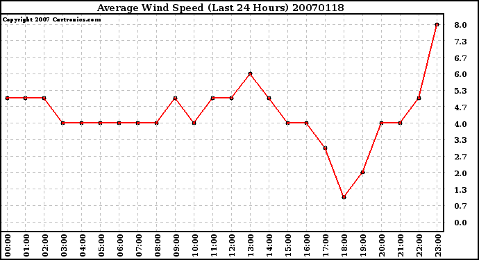 Milwaukee Weather Average Wind Speed (Last 24 Hours)