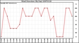 Milwaukee Weather Wind Direction (By Day)