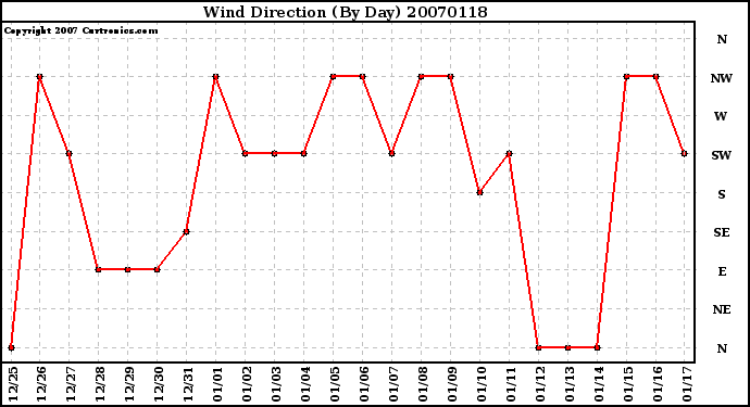 Milwaukee Weather Wind Direction (By Day)