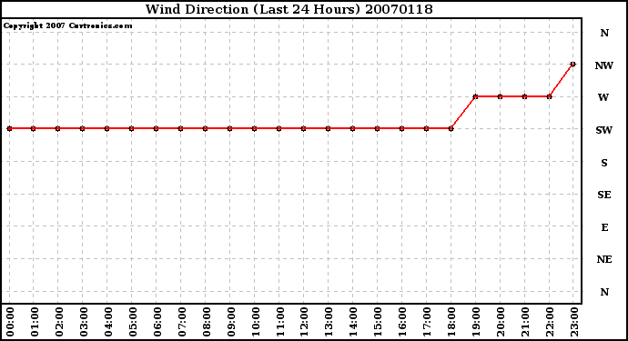 Milwaukee Weather Wind Direction (Last 24 Hours)