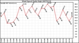 Milwaukee Weather Wind Speed Daily High