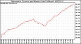 Milwaukee Weather Barometric Pressure per Minute (Last 24 Hours)