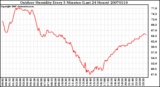 Milwaukee Weather Outdoor Humidity Every 5 Minutes (Last 24 Hours)