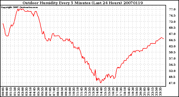 Milwaukee Weather Outdoor Humidity Every 5 Minutes (Last 24 Hours)