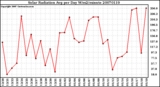 Milwaukee Weather Solar Radiation Avg per Day W/m2/minute