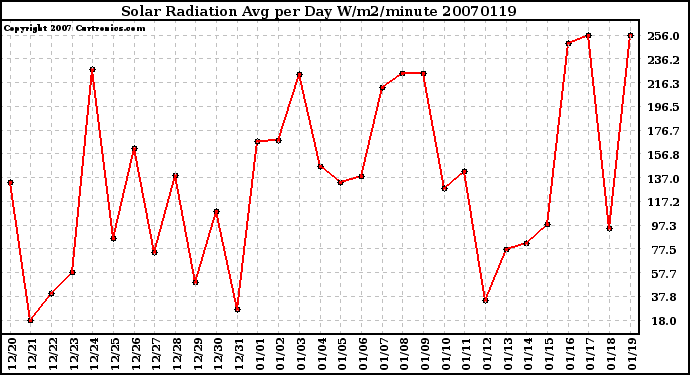 Milwaukee Weather Solar Radiation Avg per Day W/m2/minute