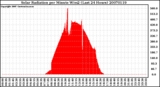 Milwaukee Weather Solar Radiation per Minute W/m2 (Last 24 Hours)