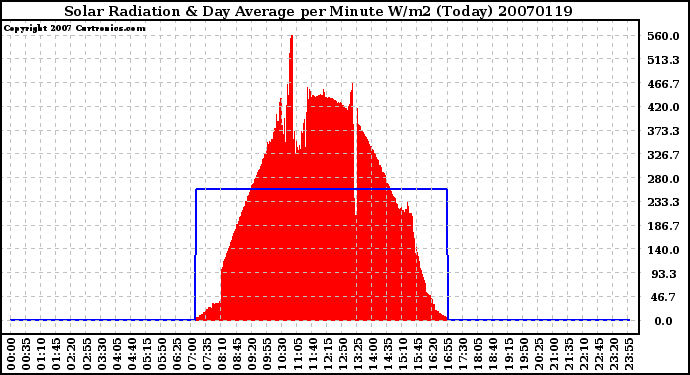 Milwaukee Weather Solar Radiation & Day Average per Minute W/m2 (Today)