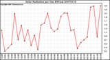 Milwaukee Weather Solar Radiation per Day KW/m2