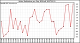 Milwaukee Weather Solar Radiation per Day KW/m2