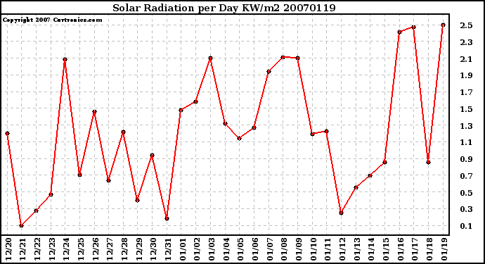 Milwaukee Weather Solar Radiation per Day KW/m2