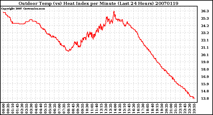 Milwaukee Weather Outdoor Temp (vs) Heat Index per Minute (Last 24 Hours)