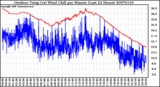 Milwaukee Weather Outdoor Temp (vs) Wind Chill per Minute (Last 24 Hours)