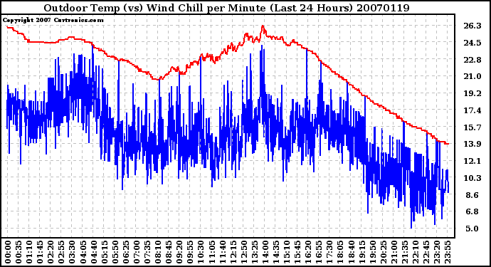 Milwaukee Weather Outdoor Temp (vs) Wind Chill per Minute (Last 24 Hours)