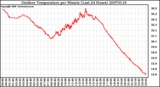 Milwaukee Weather Outdoor Temperature per Minute (Last 24 Hours)