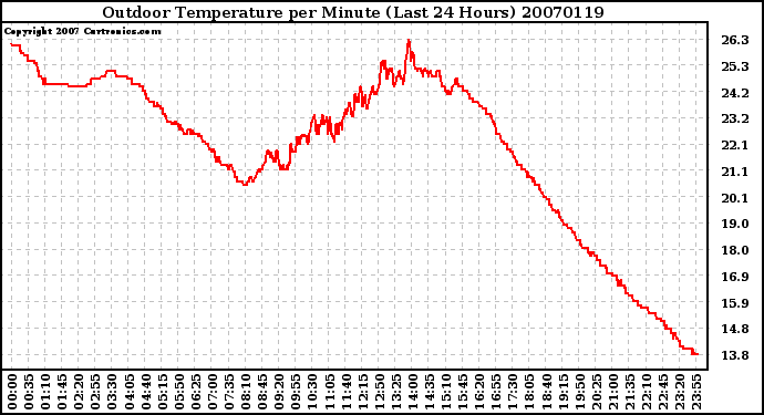 Milwaukee Weather Outdoor Temperature per Minute (Last 24 Hours)