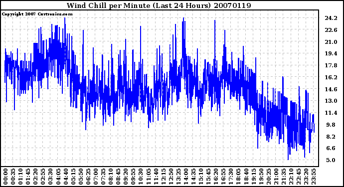 Milwaukee Weather Wind Chill per Minute (Last 24 Hours)