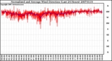 Milwaukee Weather Normalized and Average Wind Direction (Last 24 Hours)