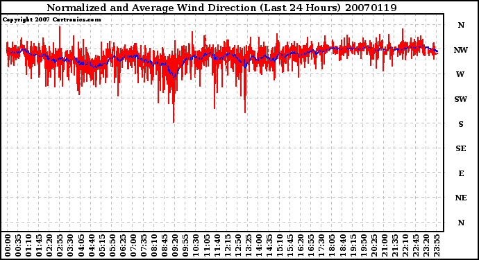 Milwaukee Weather Normalized and Average Wind Direction (Last 24 Hours)