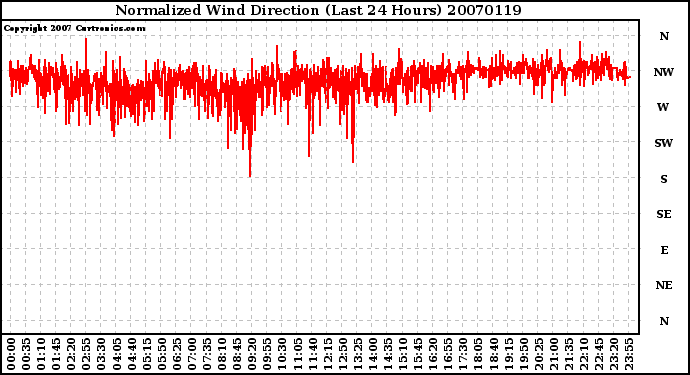 Milwaukee Weather Normalized Wind Direction (Last 24 Hours)