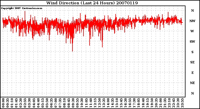 Milwaukee Weather Wind Direction (Last 24 Hours)