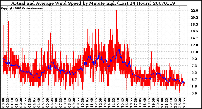 Milwaukee Weather Actual and Average Wind Speed by Minute mph (Last 24 Hours)