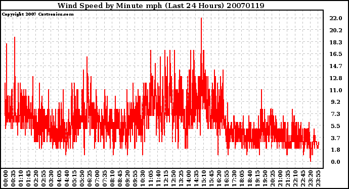 Milwaukee Weather Wind Speed by Minute mph (Last 24 Hours)