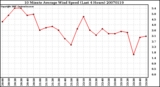 Milwaukee Weather 10 Minute Average Wind Speed (Last 4 Hours)