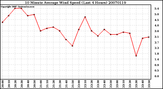 Milwaukee Weather 10 Minute Average Wind Speed (Last 4 Hours)