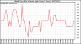 Milwaukee Weather Wind Speed by Minute mph (Last 1 Hour)