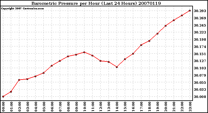 Milwaukee Weather Barometric Pressure per Hour (Last 24 Hours)