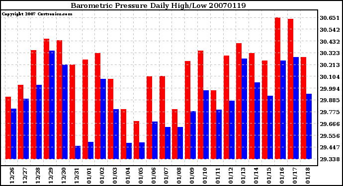 Milwaukee Weather Barometric Pressure Daily High/Low