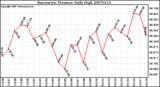 Milwaukee Weather Barometric Pressure Daily High