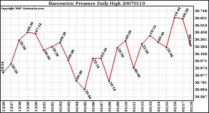 Milwaukee Weather Barometric Pressure Daily High