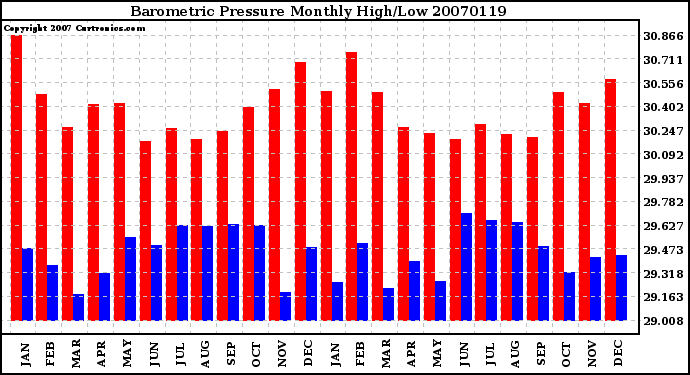 Milwaukee Weather Barometric Pressure Monthly High/Low