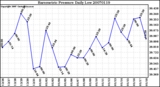 Milwaukee Weather Barometric Pressure Daily Low