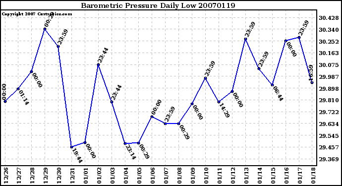 Milwaukee Weather Barometric Pressure Daily Low