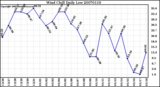 Milwaukee Weather Wind Chill Daily Low